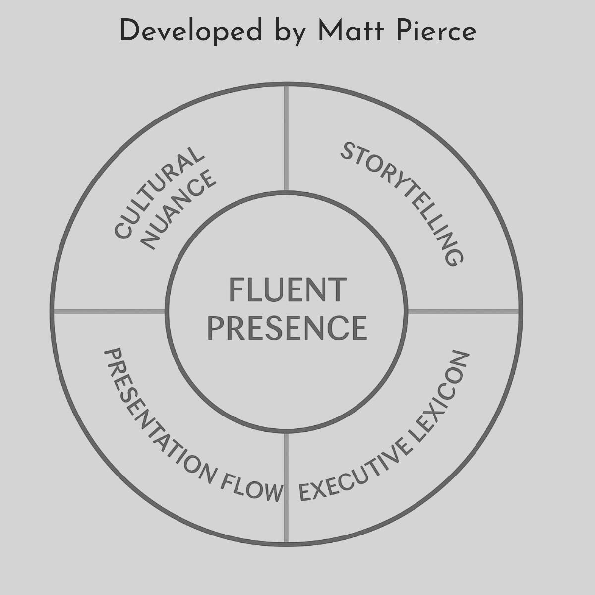 A graphic showing the learning method developed by journalist Matt Pierce to help non-native speakers gain control of their speaking.